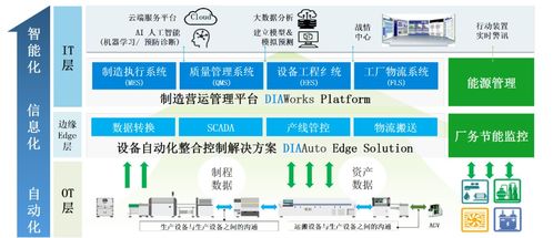 软硬整合构建面向未来的数字化智能工厂